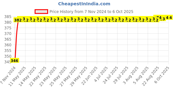 moglix.com Outil TE-49 4 In 1 Emergency Light For Car outil Price History Graph from 7 Nov 2024 to 6 Oct 2025