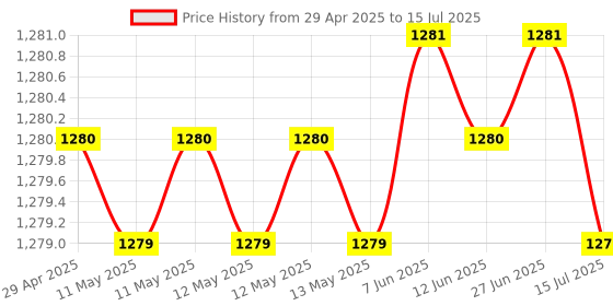 moglix.com Outil TPG with Glycerin Twin Connector Flexible OTR, TE-60 outil Price History Graph from 29 Apr 2025 to 15 Jul 2025