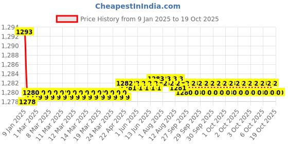 moglix.com Outil TTP with Glycerin Twin Connector Flexible Pipe For Truck &a; Bus, TE-43 outil Price History Graph from 9 Jan 2025 to 18 Oct 2025