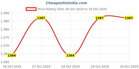 moglix.com Outilz 375W High Speed Blower, OB-40 outilz Price History Graph from 26 Oct 2024 to 18 Oct 2025