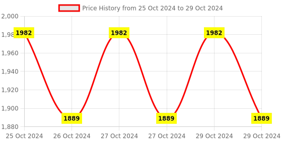 moglix.com Owgels White Nebulizer with HEPA Filter, MONBZ01 owgels Price History Graph from 25 Oct 2024 to 29 Oct 2024