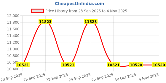 moglix.com Ows 4 L Multilight For Four Wheelers 5W40 Engine Oil ows Price History Graph from 23 Sep 2025 to 4 Nov 2025