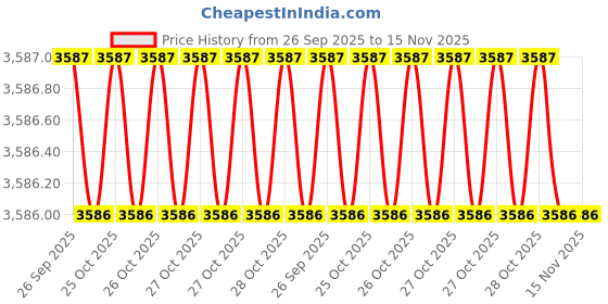 moglix.com Ows OWS 1 L Liquid Car 1 Litre Grandsport Sae 5W-30 Dpf ows Price History Graph from 26 Sep 2025 to 14 Nov 2025