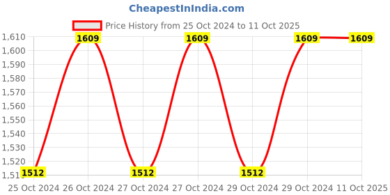 moglix.com Oxymed 6ml Compact Piston Nebulizer Machine with USB Port oxymed Price History Graph from 25 Oct 2024 to 10 Oct 2025