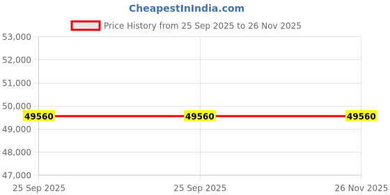 moglix.com Oxymed I Series PI Bipap Machine, PROD18 oxymed Price History Graph from 25 Sep 2025 to 26 Nov 2025