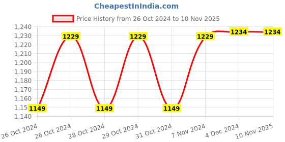 moglix.com OxySat MB-BP-01 Digital Blood Pressure Monitor oxysat Price History Graph from 26 Oct 2024 to 8 Nov 2025