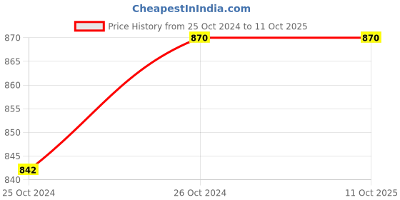 moglix.com Ozar 2m Hose for Grease Pump, APG-7159 ozar Price History Graph from 25 Oct 2024 to 11 Oct 2025