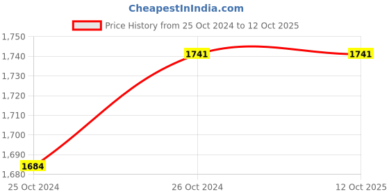 moglix.com Ozar 2m Hose with Nozzle for Grease Pump, APG-8550 ozar Price History Graph from 25 Oct 2024 to 11 Oct 2025
