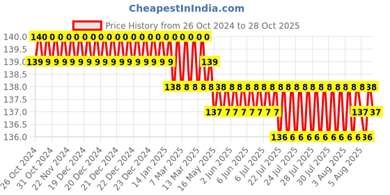 moglix.com Ozocheck 1L Red Non Electrical Rubber Hot Water Bag, HWBDR1 ozocheck Price History Graph from 26 Oct 2024 to 28 Oct 2025
