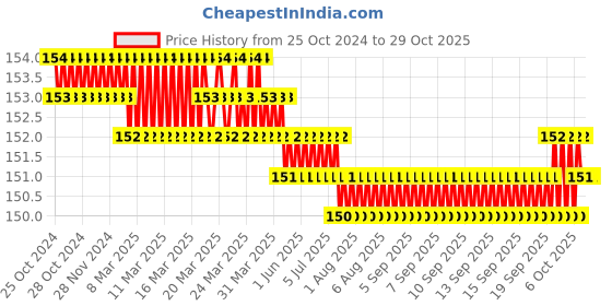 moglix.com Ozocheck 1L Red Non Electrical Rubber Hot Water Bag with Cover, G086 ozocheck Price History Graph from 25 Oct 2024 to 28 Oct 2025