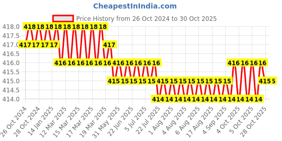 moglix.com Ozocheck 1L Red Rubber Non-Electric Hot Water Bag, HWBDR1-3 (Pack of 3) ozocheck Price History Graph from 26 Oct 2024 to 30 Oct 2025