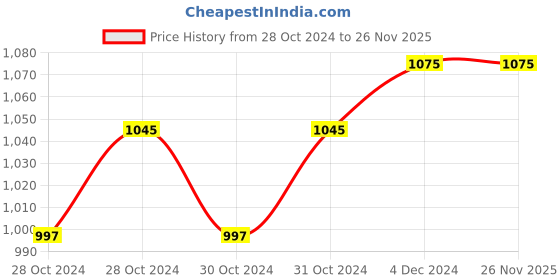 moglix.com Ozocheck BPAPEX-SF Automatic Digital Blood Pressure Monitor with Intelligence Technology, Apex-001 ozocheck Price History Graph from 28 Oct 2024 to 26 Nov 2025