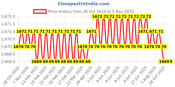 moglix.com Ozocheck Elite 180kg Black Personal Weighing Scale ozocheck Price History Graph from 28 Oct 2024 to 4 Nov 2025