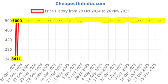 moglix.com Ozocheck Multicolour Blood Sugar Testing Set, OT1GS ozocheck Price History Graph from 28 Oct 2024 to 26 Nov 2025