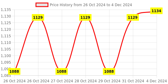 moglix.com Ozocheck Multicolour Piston Compressor Nebulizer ozocheck Price History Graph from 26 Oct 2024 to 4 Dec 2024