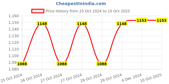 moglix.com Ozocheck Multicolour Premium Piston Compressor Nebulizer ozocheck Price History Graph from 25 Oct 2024 to 10 Oct 2025