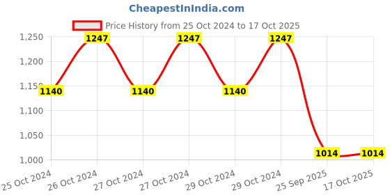 moglix.com Ozocheck Non-Contact Infrared Thermometer ozocheck Price History Graph from 25 Oct 2024 to 15 Oct 2025