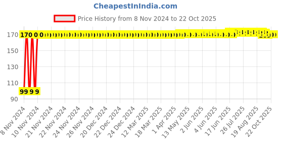 moglix.com Ozocheck One Step Urine HCG Pregnancy Test Kit ozocheck Price History Graph from 8 Nov 2024 to 22 Oct 2025