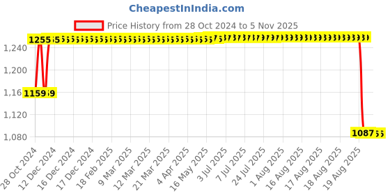 moglix.com Ozocheck OT2GS Easy Touch Glucometer Set for Blood Sugar Testing, GLUET85 ozocheck Price History Graph from 28 Oct 2024 to 5 Nov 2025