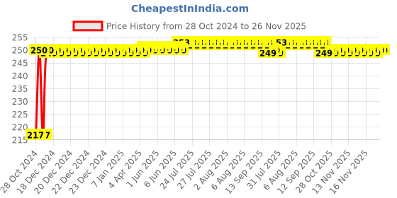 moglix.com Ozocheck ST Deluxe Black Stethoscope ozocheck Price History Graph from 28 Oct 2024 to 26 Nov 2025