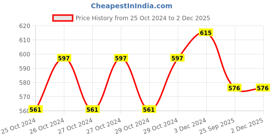 moglix.com Ozocheck Uright 50 Pcs Glucometer Test Strips ozocheck Price History Graph from 25 Oct 2024 to 1 Dec 2025