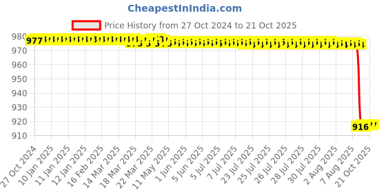 moglix.com Ozocheck Velvet Orthopaedic Electric Heating Belt with Temperature Controller ozocheck Price History Graph from 27 Oct 2024 to 19 Oct 2025