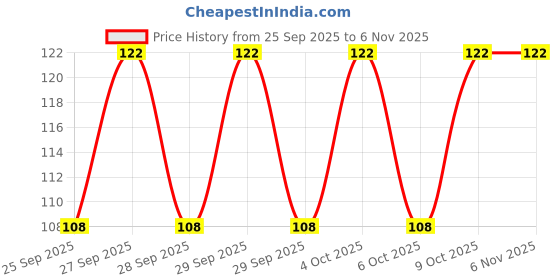 moglix.com Ozocheck White Digital Thermometer, MT101P ozocheck Price History Graph from 25 Sep 2025 to 5 Nov 2025