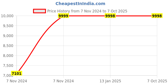 moglix.com Ozone 2MP AHD 1 Dome &a; 1 Bullet CCTV Camera Kit Combo with 4 Channel DVR ozone Price History Graph from 7 Nov 2024 to 7 Oct 2025