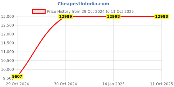 moglix.com Ozone 2MP AHD 2 Dome &a; 2 Bullet CCTV Camera Kit Combo with 4 Channel DVR ozone Price History Graph from 29 Oct 2024 to 10 Oct 2025