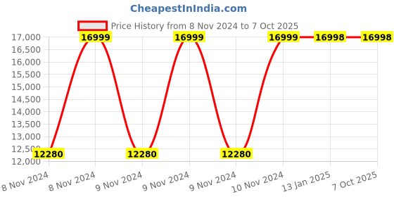 moglix.com Ozone 2MP AHD 3 Dome &a; 3 Bullet CCTV Camera Kit Combo with 8 Channel Wi-Fi DVR ozone Price History Graph from 8 Nov 2024 to 7 Oct 2025