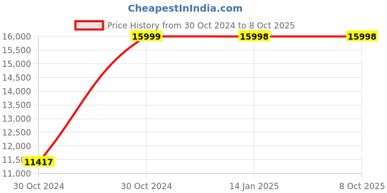 moglix.com Ozone 2MP IP 1 Dome &a; 1 Bullet CCTV Camera Kit Combo with 4 Channel NVR ozone Price History Graph from 30 Oct 2024 to 7 Oct 2025