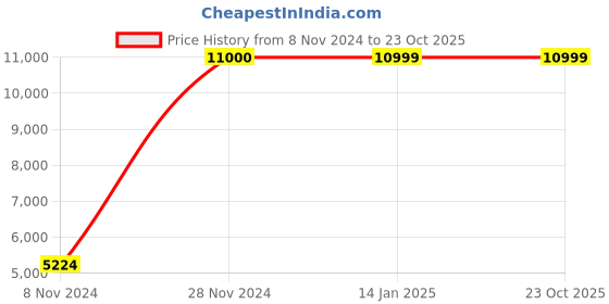 moglix.com Ozone CCTV 2MP 2.8-12mm Manual Varifocal Network Camera, OPID22CL28-120P ozone cctv Price History Graph from 8 Nov 2024 to 22 Oct 2025