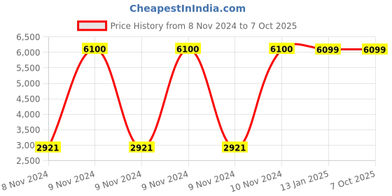 moglix.com Ozone CCTV 2MP 2.8mm Fixed Lens Network Bullet Camera, OPIB12AL28P ozone cctv Price History Graph from 8 Nov 2024 to 7 Oct 2025