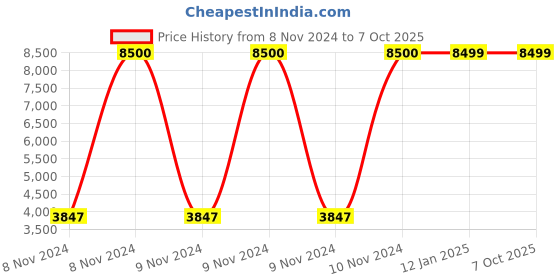 moglix.com Ozone CCTV 2MP 2.8mm Fixed Lens Startviz Network Camera, OPID32CL28PSV ozone cctv Price History Graph from 8 Nov 2024 to 7 Oct 2025