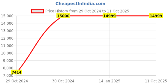 moglix.com Ozone CCTV 2MP 2.8mm Fixed Lens Starviz AHD Bullet Camera, OAID35CL28PSAC ozone cctv Price History Graph from 29 Oct 2024 to 10 Oct 2025