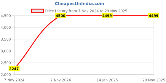 moglix.com Ozone CCTV 2MP 2.8mm Fixed Lens Starviz AHD Bullet Camera, OPAB12BL36V ozone cctv Price History Graph from 7 Nov 2024 to 28 Nov 2025
