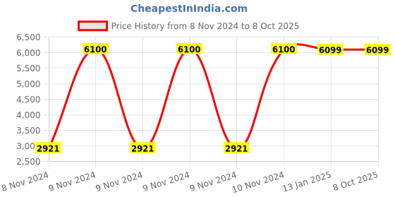 moglix.com Ozone CCTV 2MP 3.6mm Fixed Lens Network Bullet Camera, OPIB12AL36P ozone cctv Price History Graph from 8 Nov 2024 to 7 Oct 2025