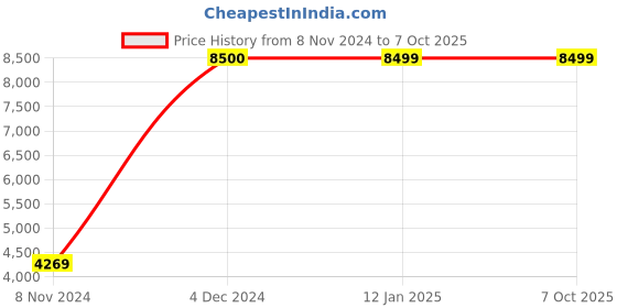 moglix.com Ozone CCTV 2MP 3.6mm Fixed Lens Startviz Network Bullet Camera, OPIB42CL36PSV ozone cctv Price History Graph from 8 Nov 2024 to 7 Oct 2025