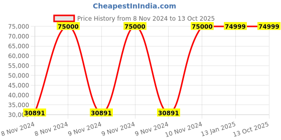 moglix.com Ozone CCTV 2MP 5.5-110mm Network PTZ Camera, OAIP12N20XP ozone cctv Price History Graph from 8 Nov 2024 to 13 Oct 2025