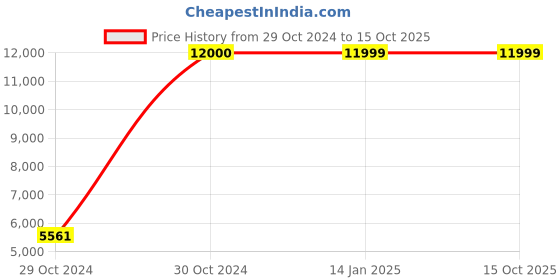 moglix.com Ozone CCTV 5MP 2.7-13.5mm Manual Varifocal Lens AHD Bullet Camera, OAAB45DL27-135MV ozone cctv Price History Graph from 29 Oct 2024 to 14 Oct 2025