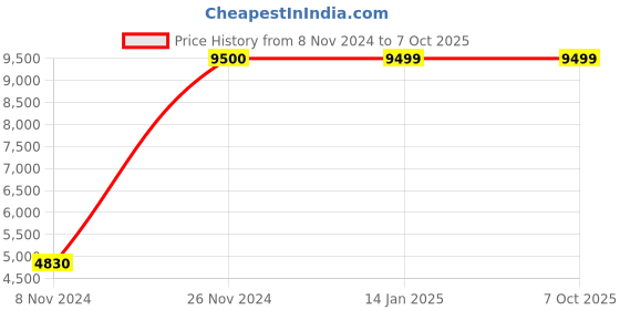 moglix.com Ozone CCTV 5MP 2.8mm Fixed Lens Network Bullet Camera, OPIB45CL28P ozone cctv Price History Graph from 8 Nov 2024 to 7 Oct 2025