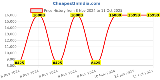 moglix.com Ozone CCTV 5MP 2.8mm Fixed Lens Network Camera, OAID45AL28PSAC ozone cctv Price History Graph from 8 Nov 2024 to 10 Oct 2025