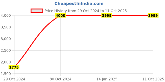 moglix.com Ozone CCTV 5MP 3.6mm Fixed Lens AHD Dome Camera, OAAD15AL36 ozone cctv Price History Graph from 29 Oct 2024 to 10 Oct 2025