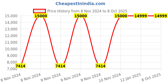 moglix.com Ozone CCTV 5MP 3.6mm Fixed Lens Network Bullet Camera, OAIB55CL36PAC ozone cctv Price History Graph from 8 Nov 2024 to 7 Oct 2025