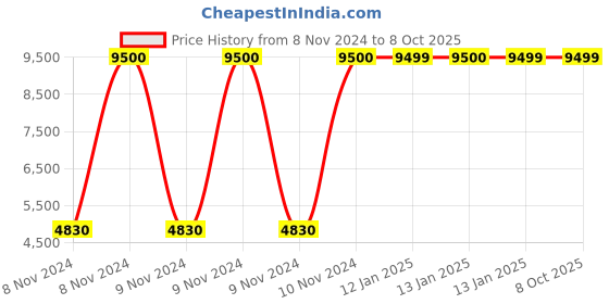 moglix.com Ozone CCTV 5MP 3.6mm Fixed Lens Network Camera, OPID35CL36P ozone cctv Price History Graph from 8 Nov 2024 to 7 Oct 2025