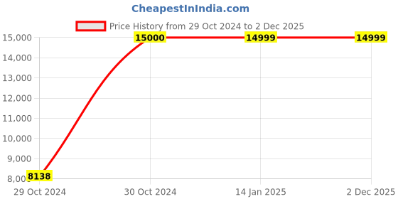 moglix.com Ozone CCTV 5MP 3.6mm Network Camera, OAID35CL36PSAC ozone cctv Price History Graph from 29 Oct 2024 to 2 Dec 2025