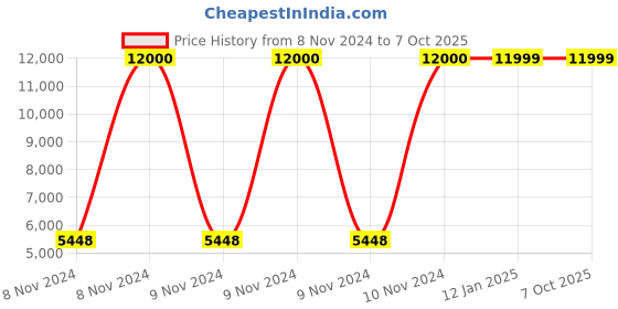 moglix.com Ozone CCTV Ace 2MP 3.6mm Network Starviz Bullet Camera, OAIB42CL36PSACV ozone cctv Price History Graph from 8 Nov 2024 to 7 Oct 2025