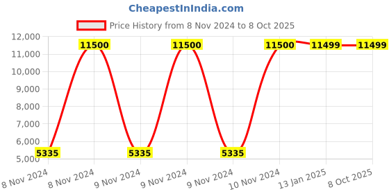 moglix.com Ozone CCTV Ace 2MP 3.6mm Starviz Network Camera, OAID32CL36PSACV ozone cctv Price History Graph from 8 Nov 2024 to 8 Oct 2025