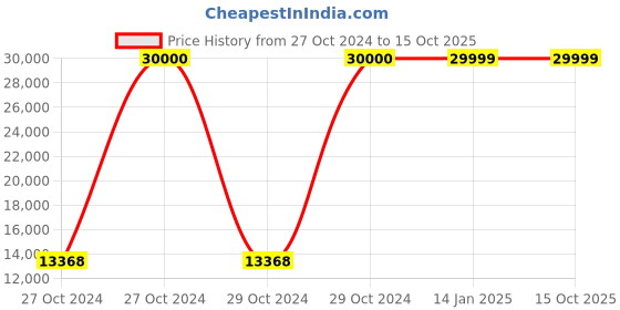 moglix.com Ozone CCTV Ace 32 Channel 2 HDD NVR, OAN232C8MS2A ozone cctv Price History Graph from 27 Oct 2024 to 14 Oct 2025