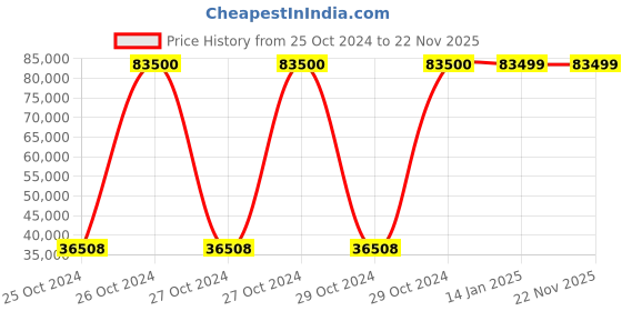 moglix.com Ozone CCTV Ace 32 Channel 8 HDD NVR, OAN332C8MS8AR ozone cctv Price History Graph from 25 Oct 2024 to 22 Nov 2025